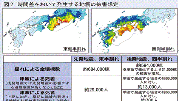 南海トラフ巨大地震対策検討ワーキンググループ 最大クラス地震の被害想定を公表 防災対策を講じた場合の被害は7割減に