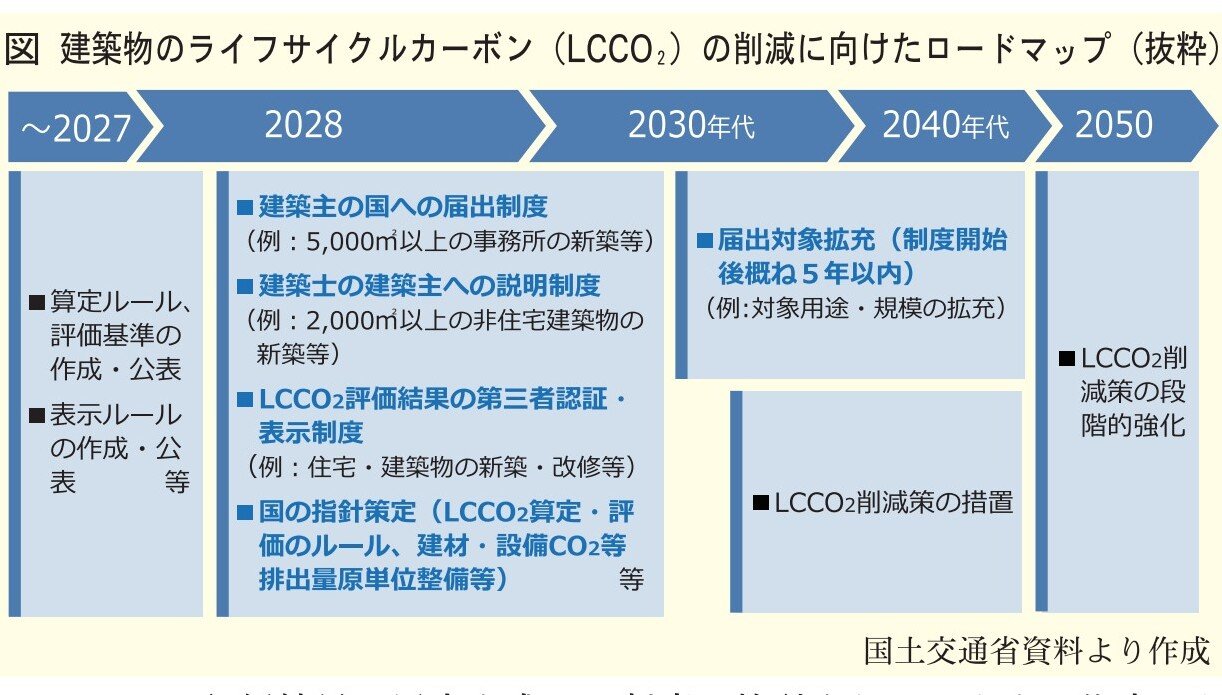 建築物LCA制度検討会 2028年度の制度開始を見据えた中間とりまとめ公表 早急に講ずべき施策の方向性とロードマップ示す