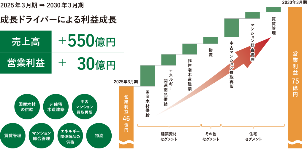 成長ドライバーによる業績貢献 グラフ