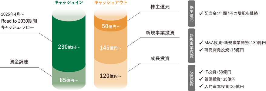キャッシュ・アロケーション