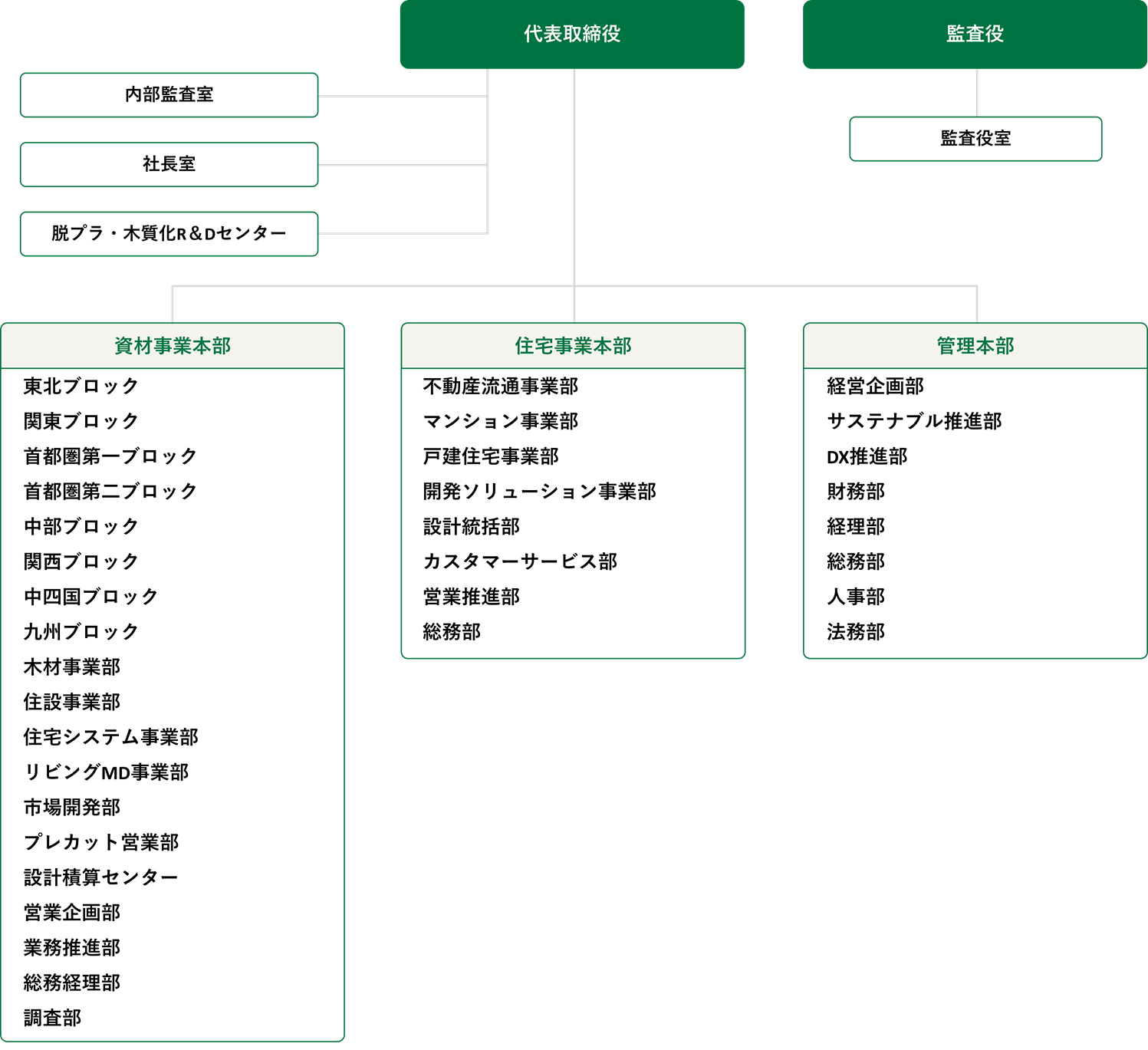 組織図