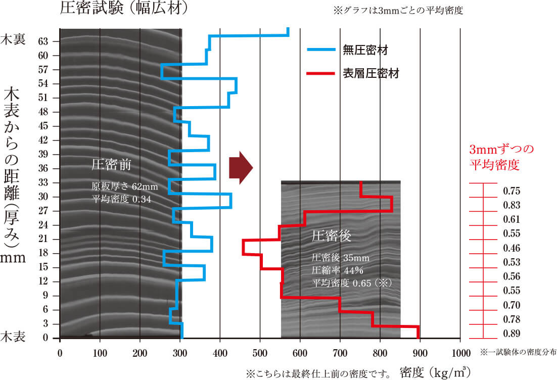 表層圧密による厚みと密度の変化