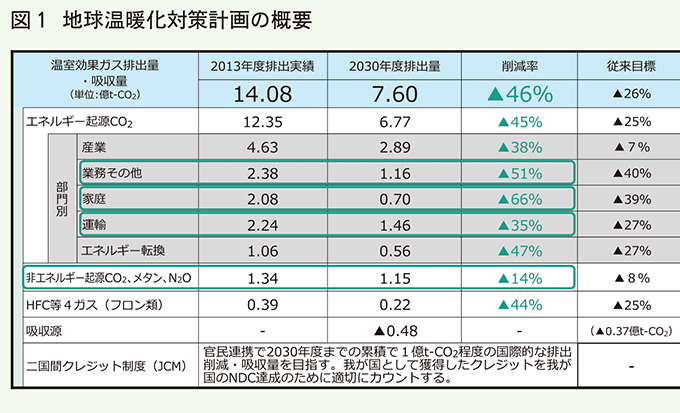 地球温暖化対策計画の概要