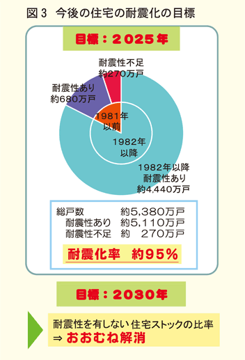 耐震化目標グラフ