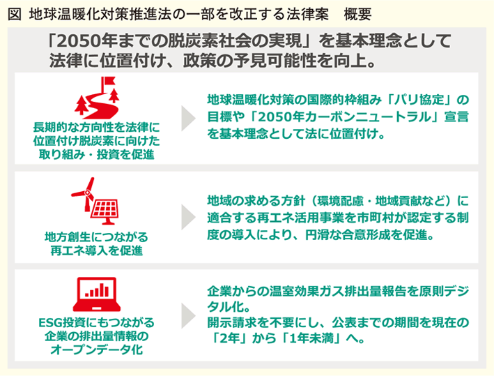 地球温暖化対策推進法の一部を改正する法律案概要