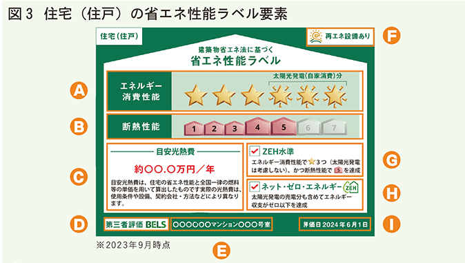 国土交通省 ４月１日より「建築物の省エネ性能表示制度」がスタート 省エネ性能の高い住まいが選ばれる時代へ