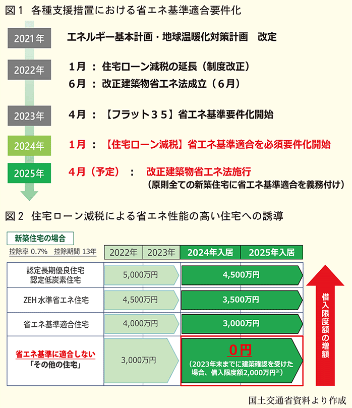 各種支援措置における省エネ基準適合要件化