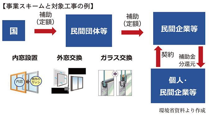 断熱性能向上設備導入促進事業 事業スキーム図.