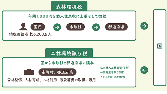 林野庁 森林環境税及び森林環境譲与税 森林整備とその促進に向けて広がる市町村の活用実績