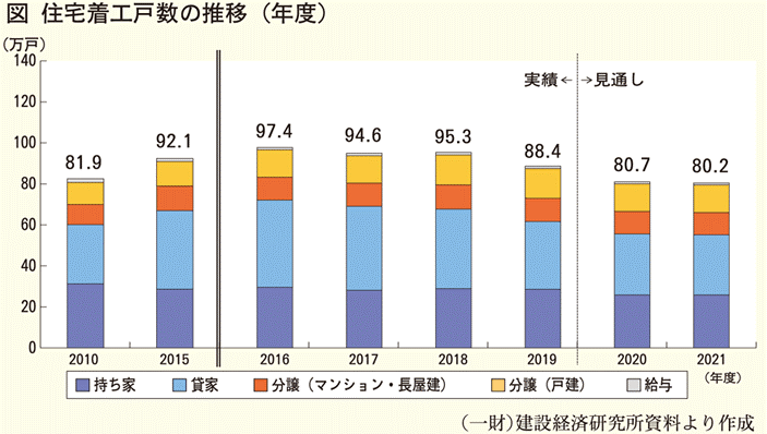 (一財)建設経済研究所 建設経済モデルによる建設投資の見通し 2021年度予測、 マイナス幅縮小で上方修正