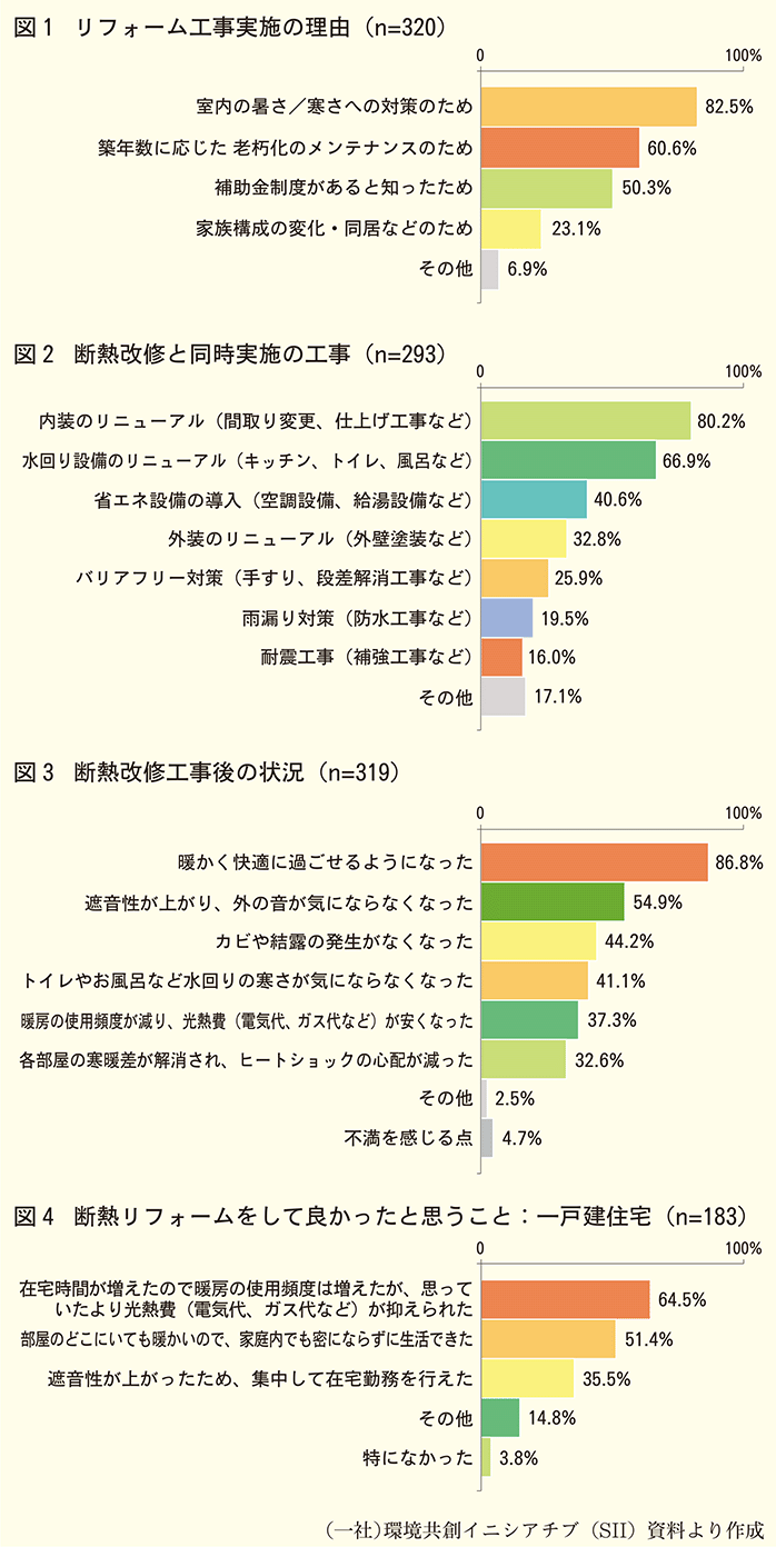 リフォーム工事実施の理由