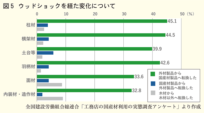 ウッドショックを経た変化についてグラフ