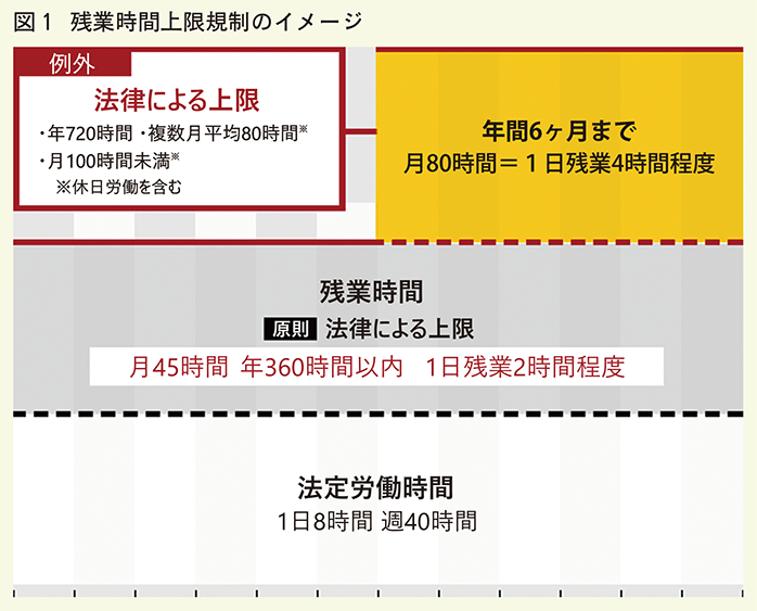 残業時間上限規制のイメージ
