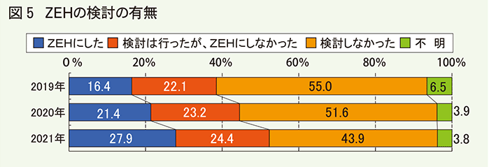 ZEHの検討の有無
