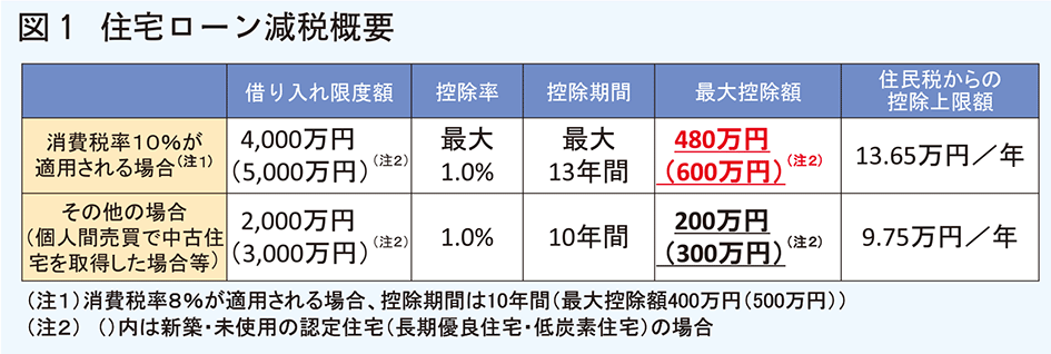 住宅ローン減税概要