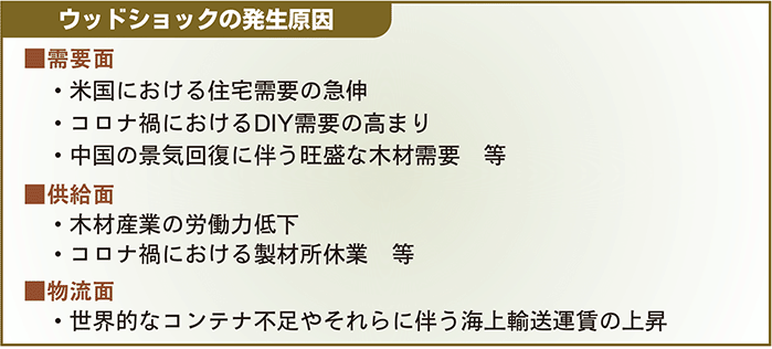 ウッドショックの発生原因囲み
