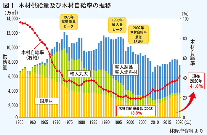木材供給量及び木材自給率の推移