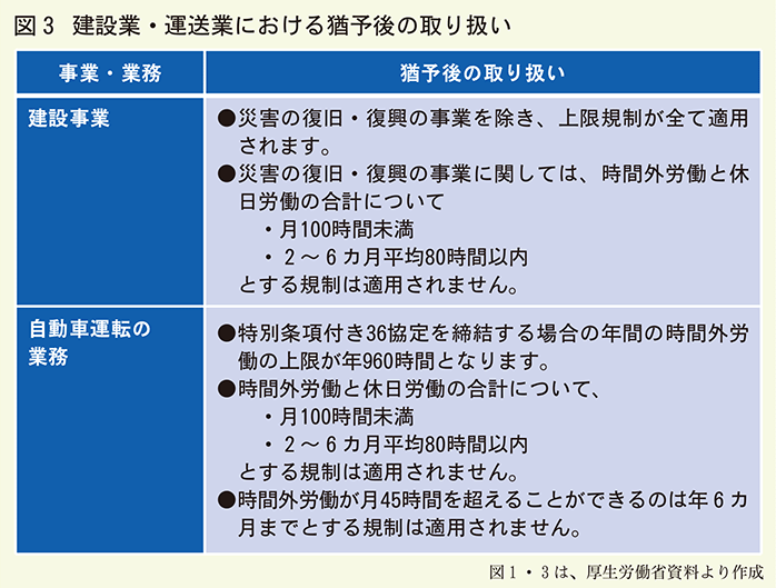 建設業運送業における猶予後の取り扱い