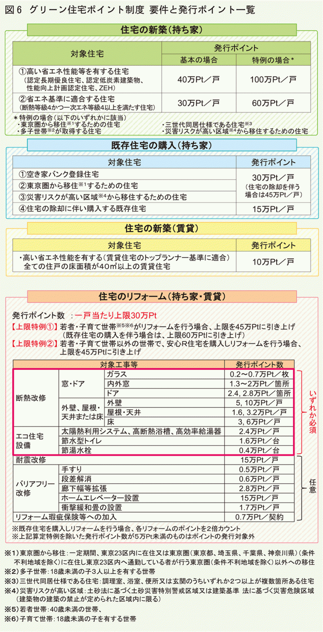 グリーン住宅ポイント制度要件ち発行ポイント一覧