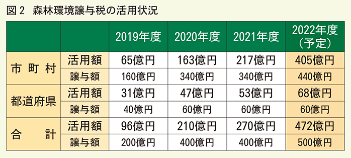 森林譲与税の活用状況
