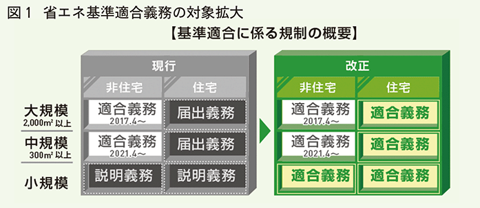 省エネ基準適合義務の対象拡大