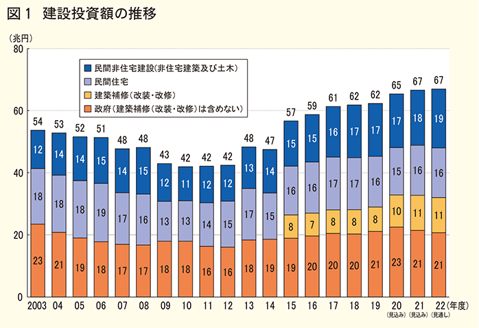 建設投資額の推移