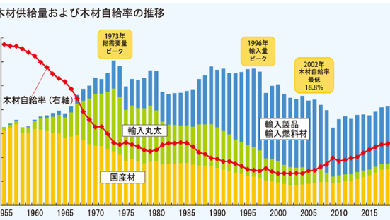 林野庁 2019年木材需給表を公表 木材自給率が9年連続上昇、 37.8%に
