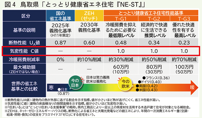 とっとり健康省エネ住宅NE-ST