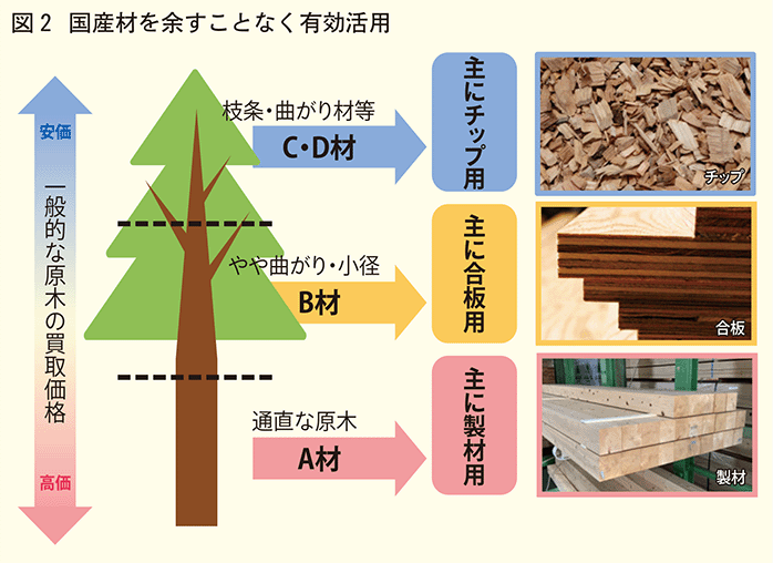 国産材を余すことなく有効活用