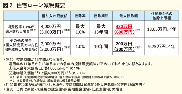 住宅ローン減税概要