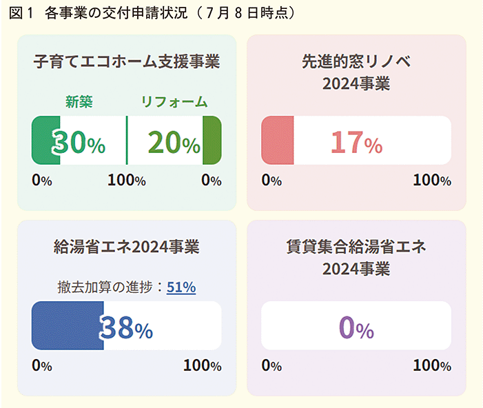 各事業の交付申請状況