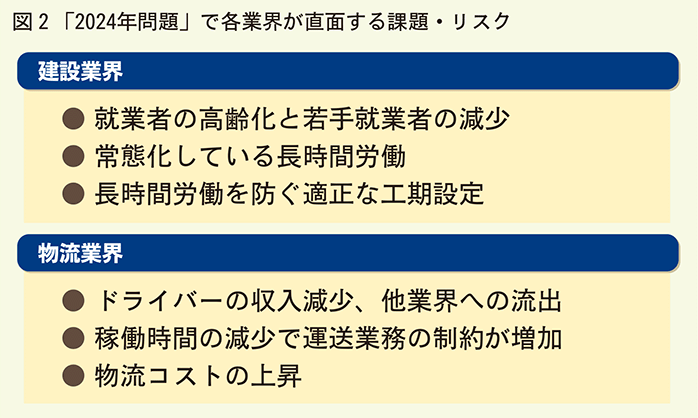 2024年問題で各業界が直面する課題リスク