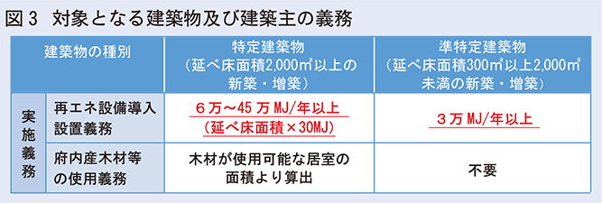 対象となる建築物及び建築主の義務