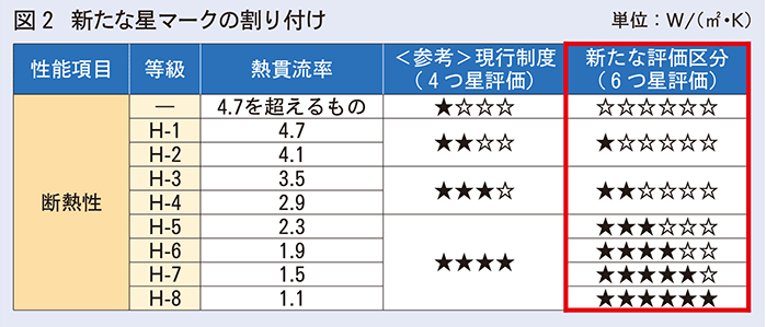 新たな星マークの割り付け
