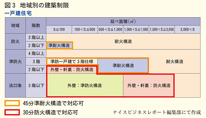 地域別の建築制限