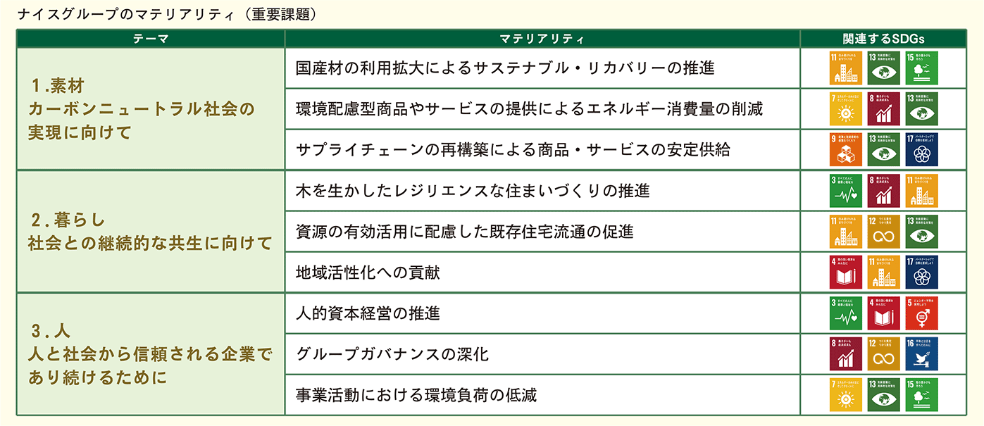 ナイスグループマテリアリティ（重要課題）