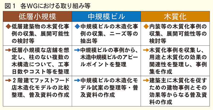 各WGにおける取り組み等