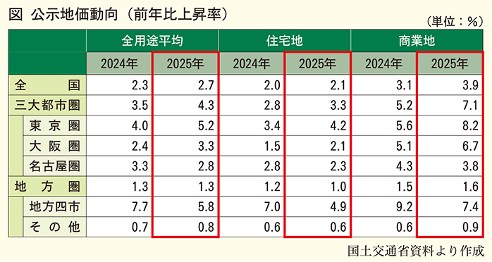 図 公示地価動向