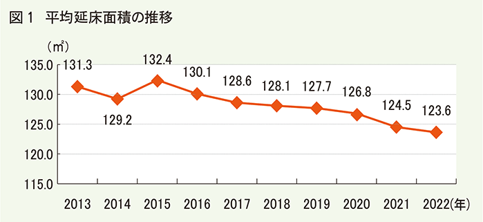平均延床面積の推移