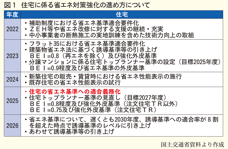 住宅に係る省エネ対策強化の進め方について