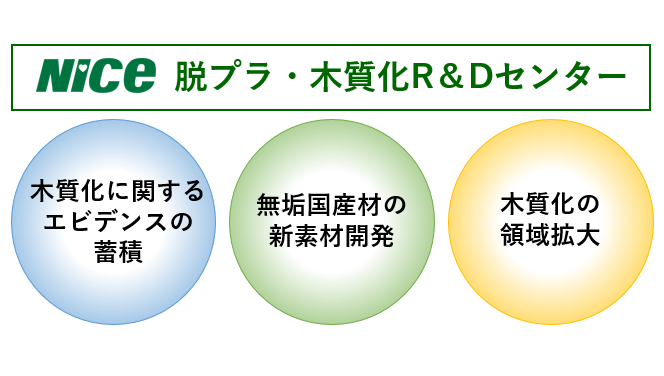 高付加価値な素材開発で建築分野のみならず非建築分野の木質化市場を開拓 「脱プラ・木質化R&Dセンター」を設立