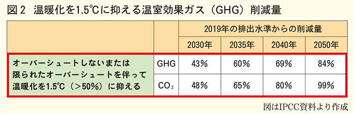 温暖化を1.5℃に抑える温室効果ガス削減量表