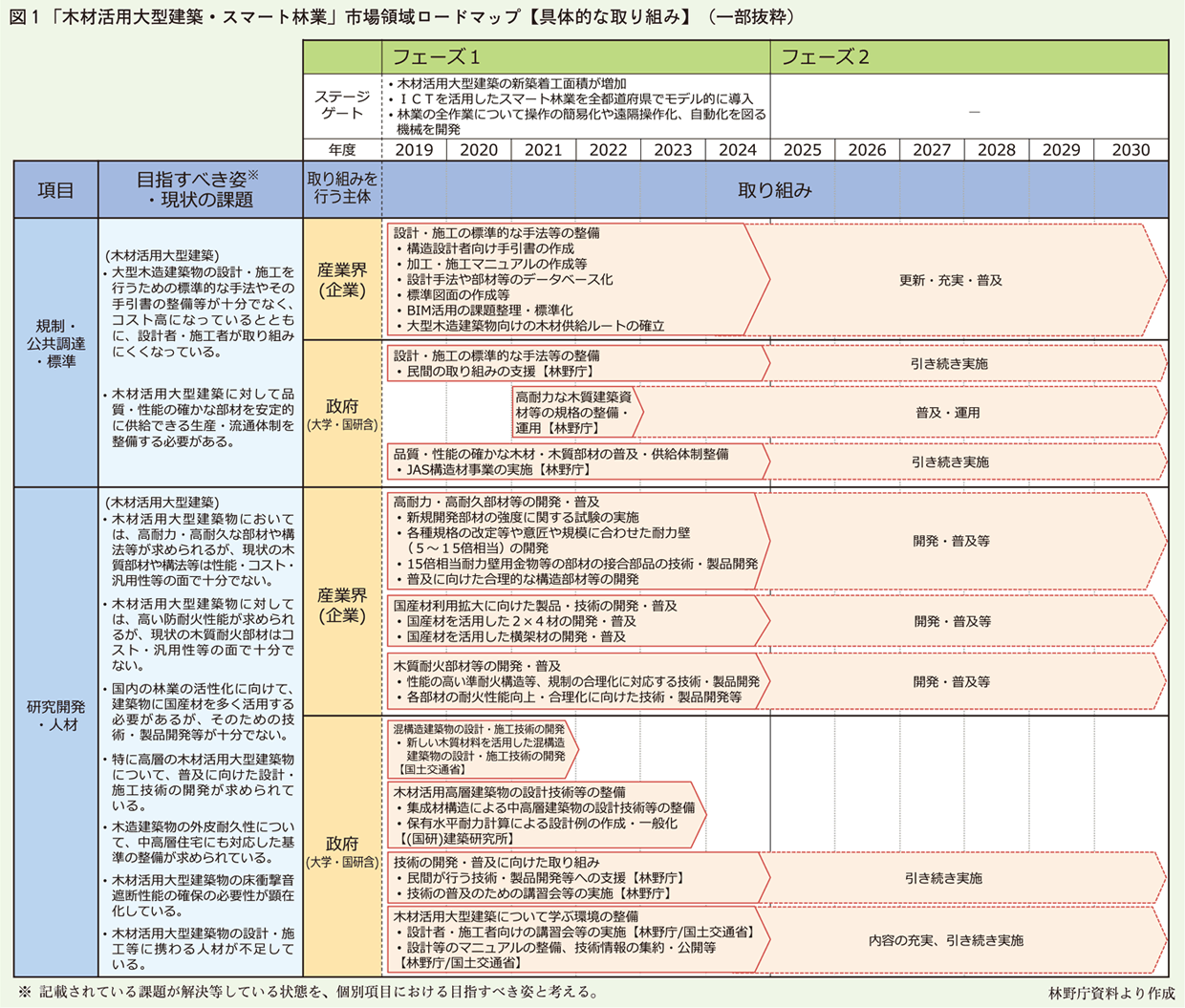 林野庁ロードマップ