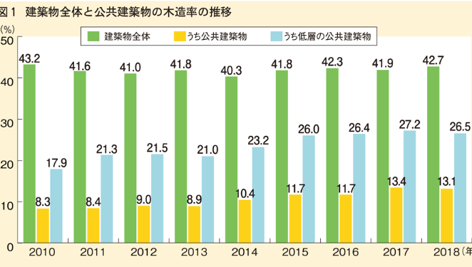 公共建築物等木材利用促進法施行から10年 木造化の動きが民間で活発化
