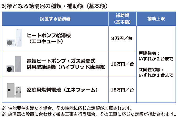 給湯省エネ2024事業囲み 表のみ