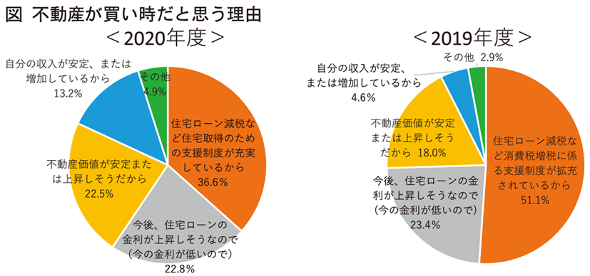 不動産が買い時だと思う理由グラフ