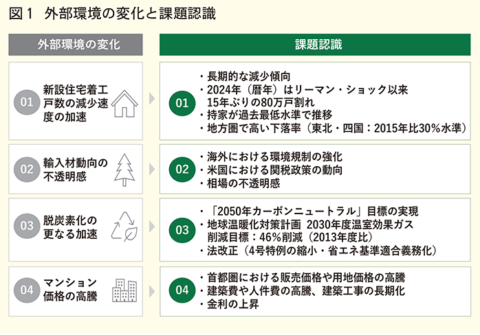 外部環境の変化と課題認識