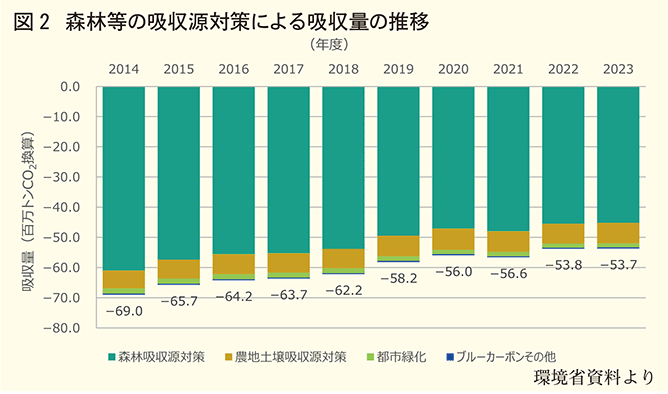 森林等の吸収源対策による吸収量の推移