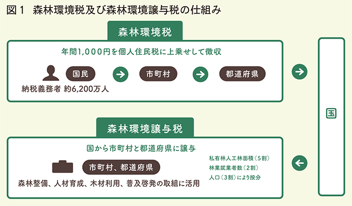 森林環境税及び森林環境譲与税の仕組み