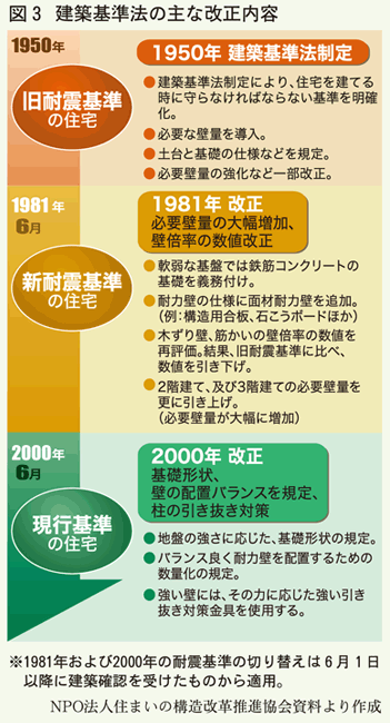 建築基準法の主な改正内容